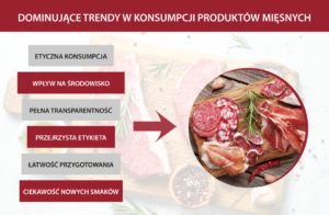 Dominujące trendy w konsumpcji produktów mięsnych