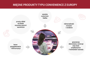 infografika produkty mięsne typu convenience z europy