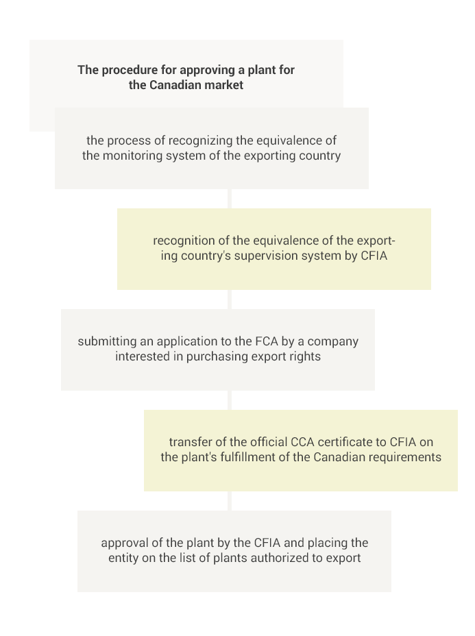 the procedure for approving a plant for the canadian market